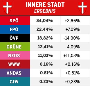 Ursula Stenzel verliert 1. Bezirk an SPÖ