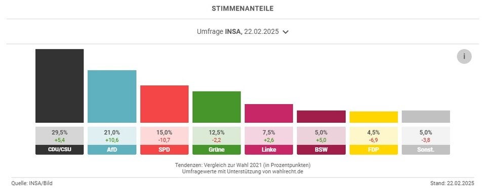 INSA-Umfrage
