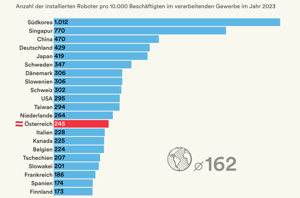Roboterdichte in der Industrie