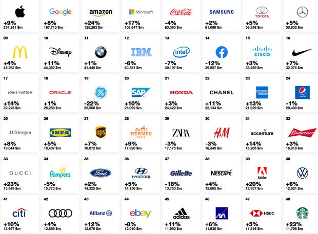 Das sind die wertvollsten Marken der Welt