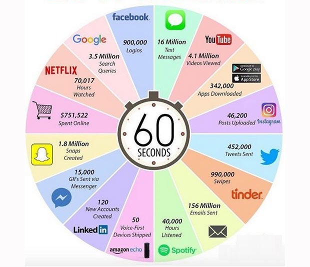 Das passiert im Internet in 1 Minute