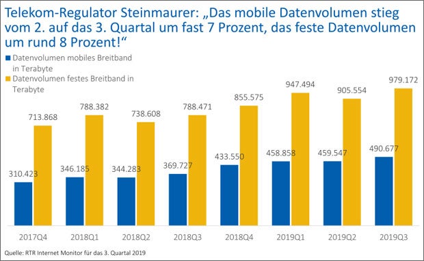 Jeder Österreicher streamt 108 Minuten in HD