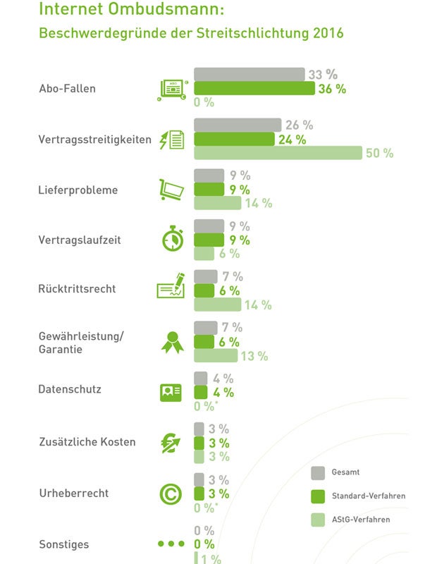 Abo-Fallen im Internet am Vormarsch
