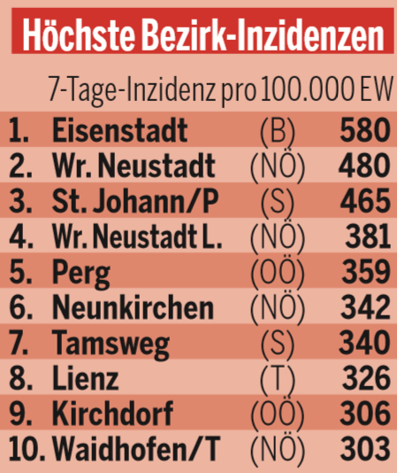 Vor allem im Osten steigen Corona-Zahlen rasend schnell