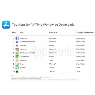 Top iPhone-Apps (2008 bis 2018)
