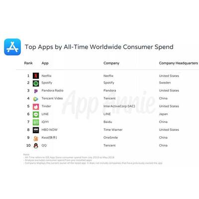 Top iPhone-Apps (2008 bis 2018)