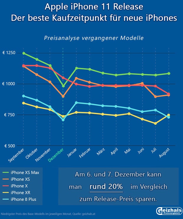 An diesem Tag ist das iPhone 11 am billigsten