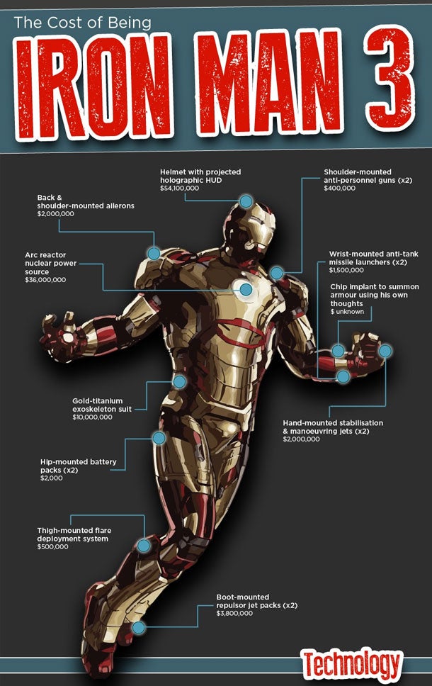 So teuer wäre der Iron Man 3-Anzug