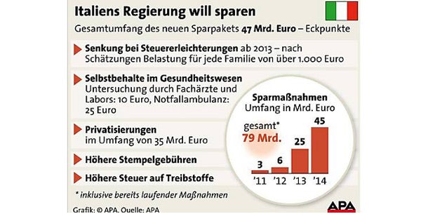 Sparpaket in Italien - Grafik