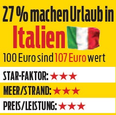 Zwei Millionen Österreicher machen jetzt Strandurlaub