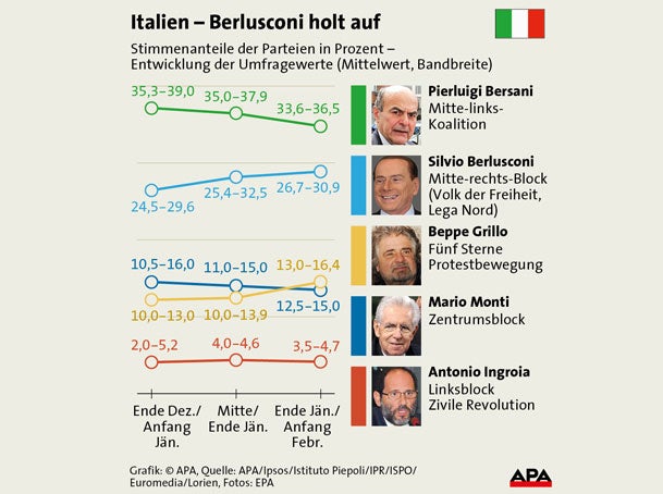 Berlusconi lässt Europa zittern