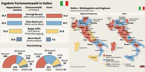 Italien-Wahl GRAFIK