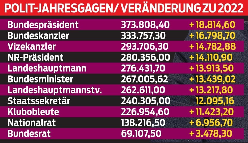 241.230 Euro (!) Gehalts-Erhöhung für Regierung