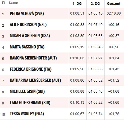 Siebenhofer verpasst Podest bei Vhlova-Heimsieg