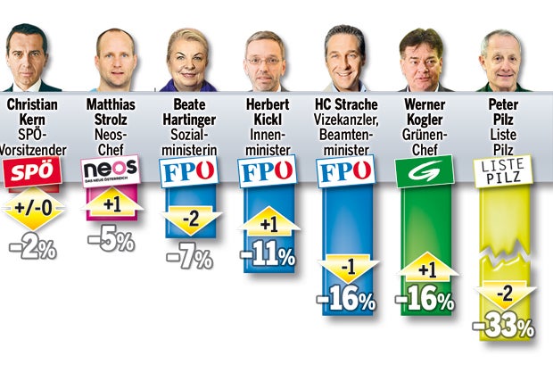 Umfrage: SPÖ im Sinkflug