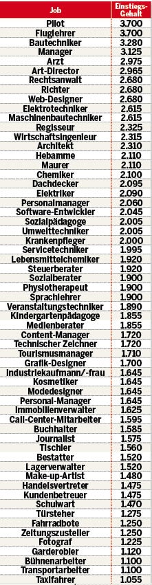 Einstiegs-Gehälter im Check