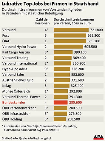 Manager-Jobs in staatsnahen Betrieben