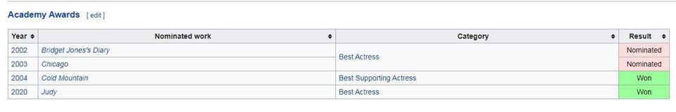 Verriet Wikipedia erste Oscar-Gewinnerin?