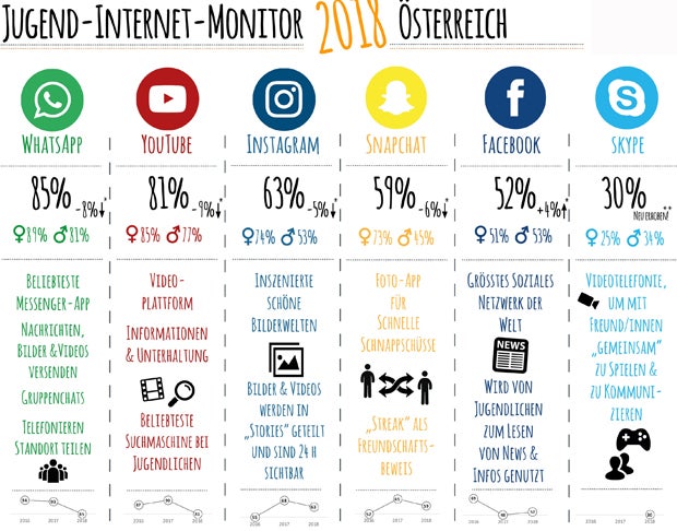 WhatsApp & YouTube am beliebtesten