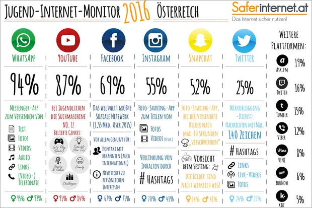 WhatsApp & YouTube hängen Facebook ab