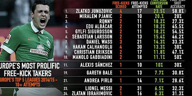 Das ist Europas bester Freistoß-Schütze