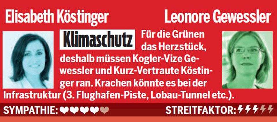 100 Verhandler pokern jetzt um Koalition