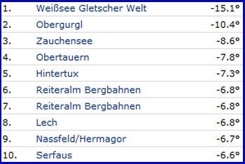 Schnee-Alarm in Teilen Österreichs