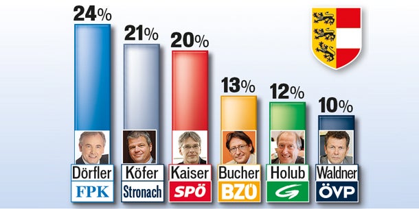 Kärnten