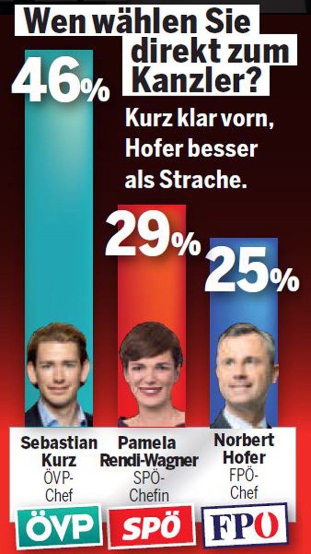 ÖVP liegt schon 15 % vor der SPÖ