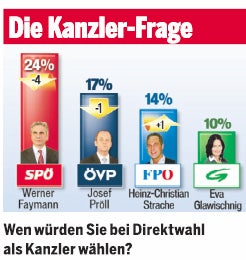 FPÖ holt SPÖ schon fast ein
