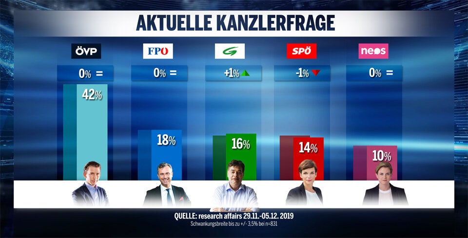 SPÖ und Grüne Kopf an Kopf