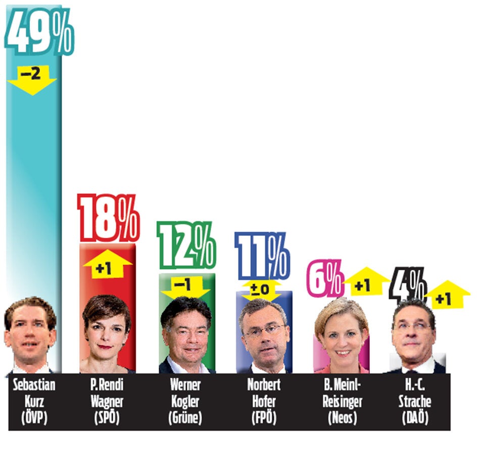 Umfrage: Dämpfer für Koalition