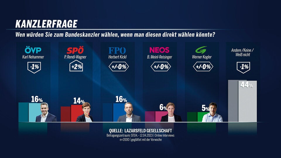 Umfrage-Wunder: SPÖ holt auf