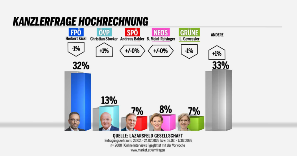 Kanzlerfrage: Babler im Mega-Tief, Kickl thront, Stocker atmet etwas auf