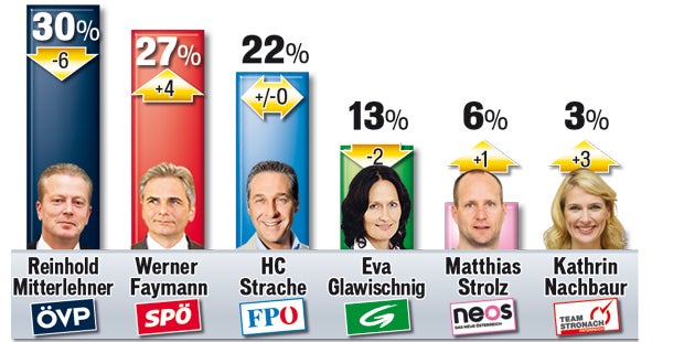 Django-Effekt ist verpufft