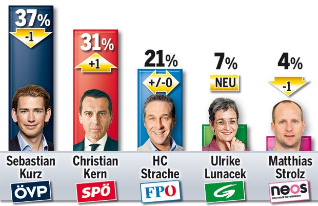Umfrage:  Dreikampf um Platz 1