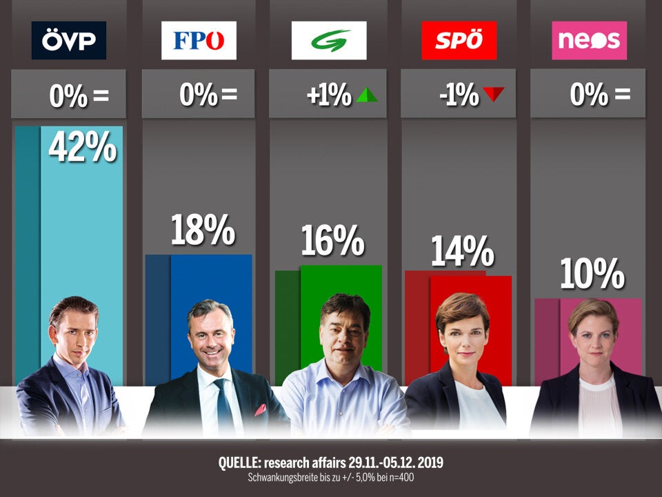 Türkis-Grün im Umfrage-Hoch