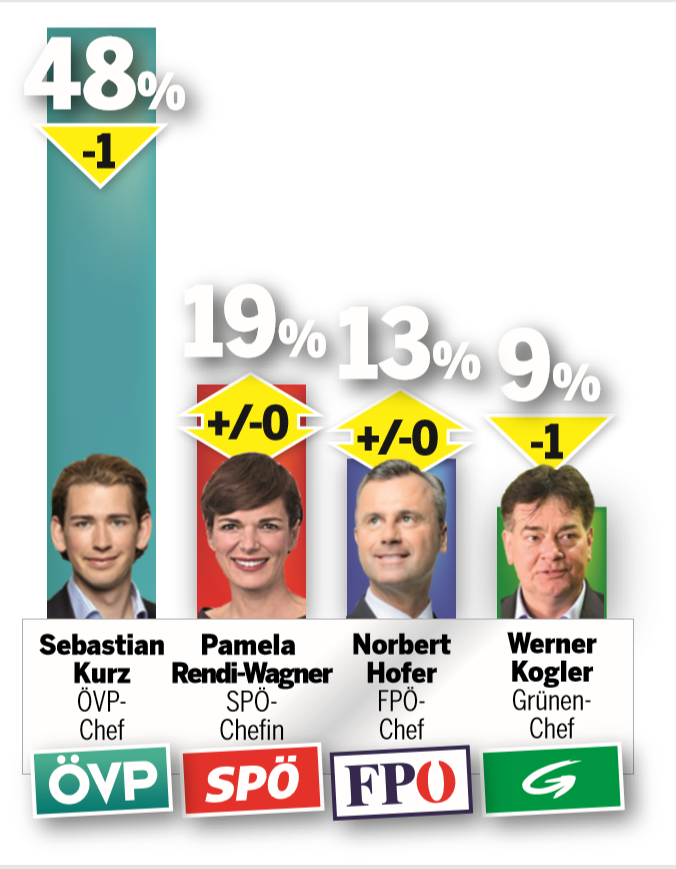 Umfrage: FPÖ holt die Grünen ein