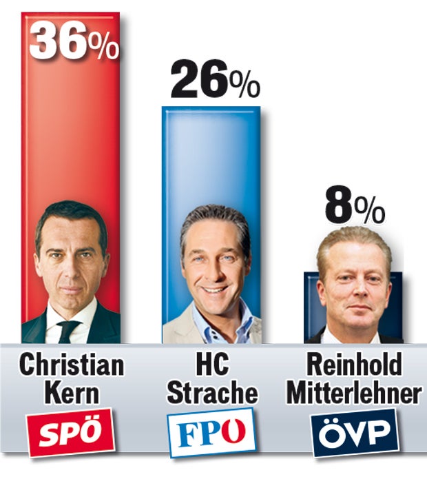 Kern startet gut - aber Kurz ist besser