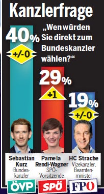 Umfrage: Wen würden Sie wählen?