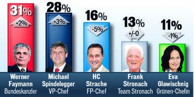 Große Umfrage nach den Wahlen
