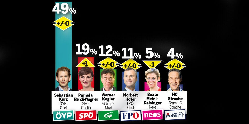 Umfrage: Watschen für Grüne