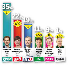 Umfrage-Thriller kurz vor Wahl