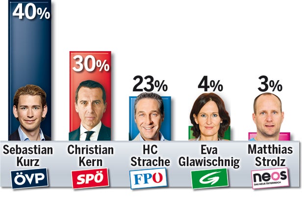 Wer siegt bei Neuwahl?