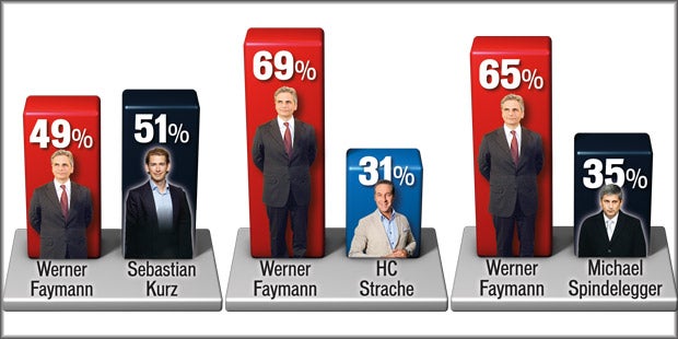 FPÖ bleibt Nummer 1, Faymann wieder im Plus