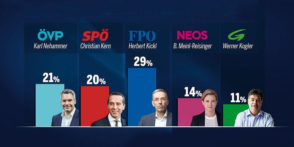 Mit Kern als Spitzenkandidat käme SPÖ nur auf 20%