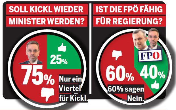 Umfrage: Brutaler Kampf um 2. Platz