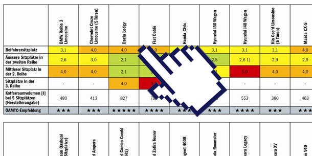 Welche Autos sind Kindersitz-tauglich?