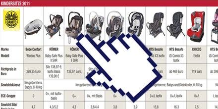 Kindersitze im Test: Teure überzeugten