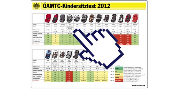 22 Kindersitze im großen Sicherheits-Test